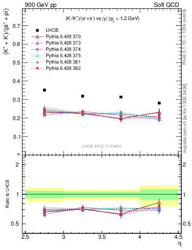 Plot of KmKp2pippim_y in 900 GeV pp collisions