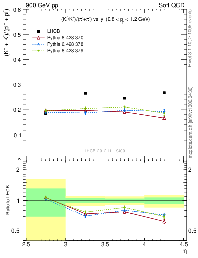 Plot of KmKp2pippim_y in 900 GeV pp collisions