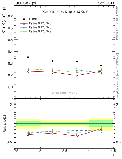 Plot of KmKp2pippim_y in 900 GeV pp collisions