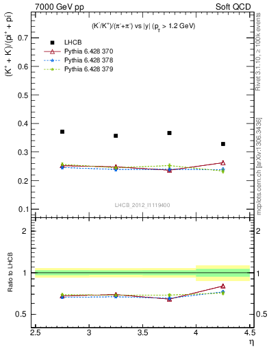 Plot of KmKp2pippim_y in 7000 GeV pp collisions