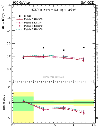 Plot of KmKp2pippim_y in 900 GeV pp collisions