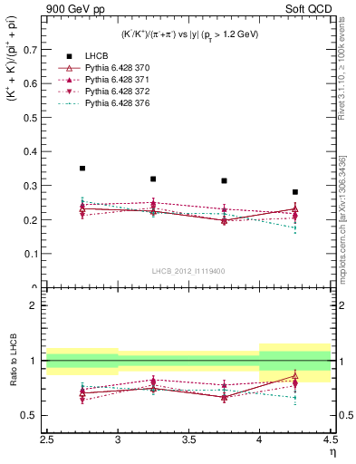 Plot of KmKp2pippim_y in 900 GeV pp collisions