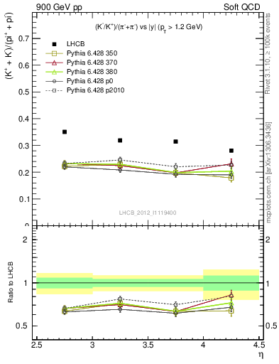 Plot of KmKp2pippim_y in 900 GeV pp collisions