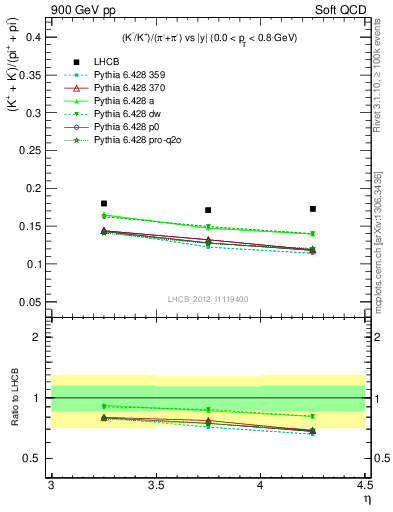 Plot of KmKp2pippim_y in 900 GeV pp collisions