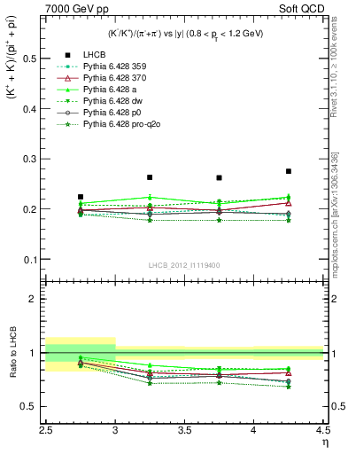 Plot of KmKp2pippim_y in 7000 GeV pp collisions