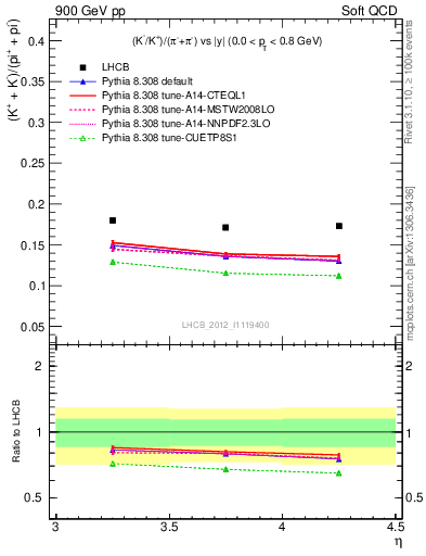 Plot of KmKp2pippim_y in 900 GeV pp collisions