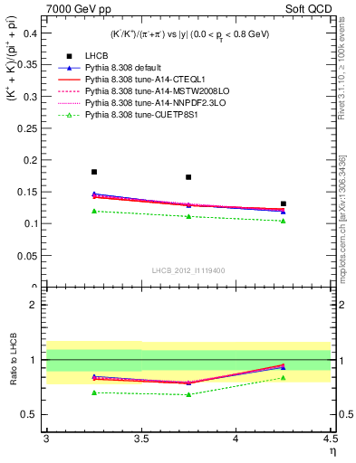 Plot of KmKp2pippim_y in 7000 GeV pp collisions