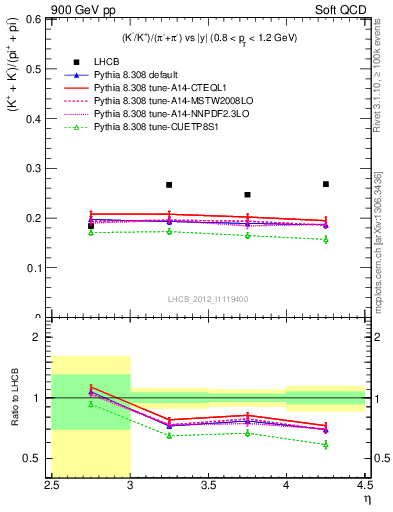 Plot of KmKp2pippim_y in 900 GeV pp collisions