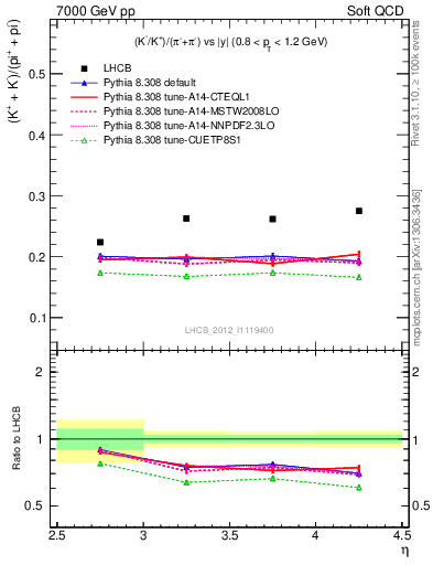 Plot of KmKp2pippim_y in 7000 GeV pp collisions