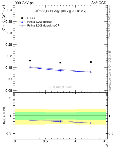 Plot of KmKp2pippim_y in 900 GeV pp collisions