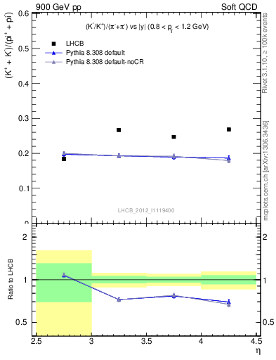 Plot of KmKp2pippim_y in 900 GeV pp collisions