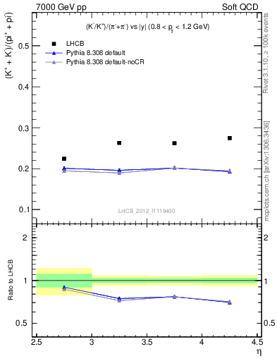 Plot of KmKp2pippim_y in 7000 GeV pp collisions