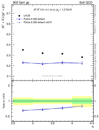 Plot of KmKp2pippim_y in 900 GeV pp collisions