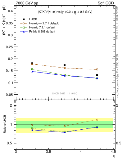 Plot of KmKp2pippim_y in 7000 GeV pp collisions