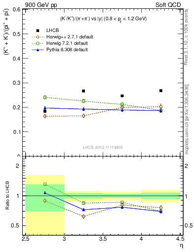 Plot of KmKp2pippim_y in 900 GeV pp collisions