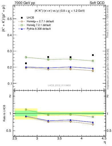 Plot of KmKp2pippim_y in 7000 GeV pp collisions