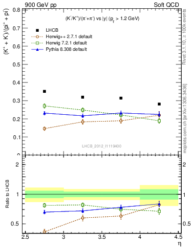 Plot of KmKp2pippim_y in 900 GeV pp collisions