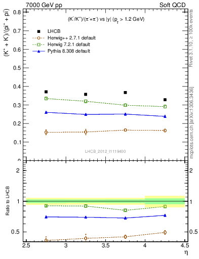 Plot of KmKp2pippim_y in 7000 GeV pp collisions