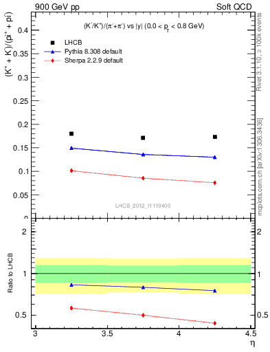 Plot of KmKp2pippim_y in 900 GeV pp collisions