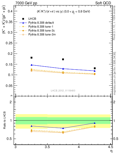 Plot of KmKp2pippim_y in 7000 GeV pp collisions