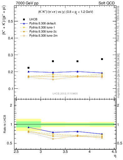 Plot of KmKp2pippim_y in 7000 GeV pp collisions