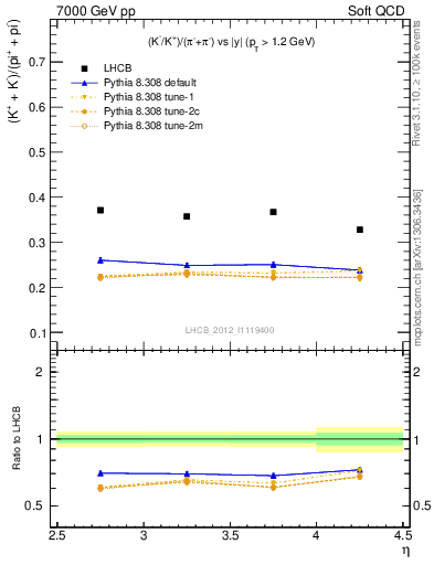 Plot of KmKp2pippim_y in 7000 GeV pp collisions