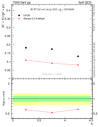 Plot of KmKp2pippim_y in 7000 GeV pp collisions