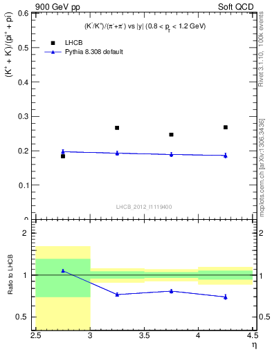 Plot of KmKp2pippim_y in 900 GeV pp collisions