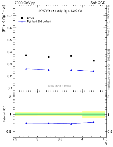 Plot of KmKp2pippim_y in 7000 GeV pp collisions