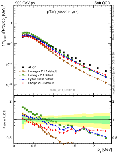 Plot of Km_pt in 900 GeV pp collisions