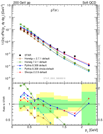 Plot of Km_pt in 200 GeV pp collisions