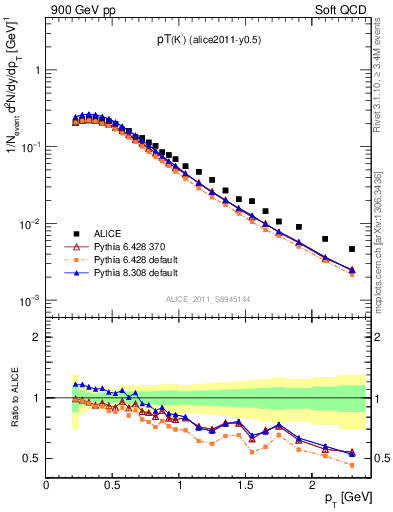 Plot of Km_pt in 900 GeV pp collisions