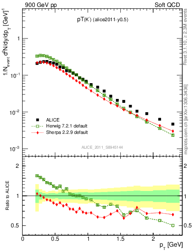 Plot of Km_pt in 900 GeV pp collisions