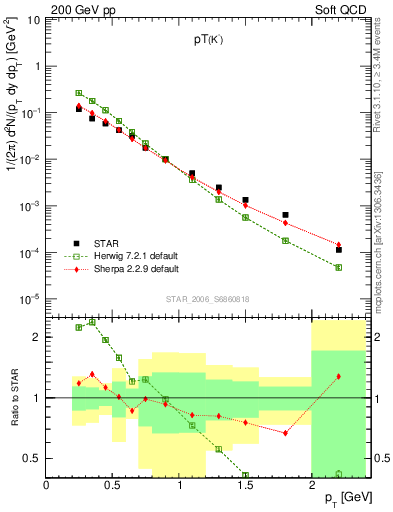 Plot of Km_pt in 200 GeV pp collisions