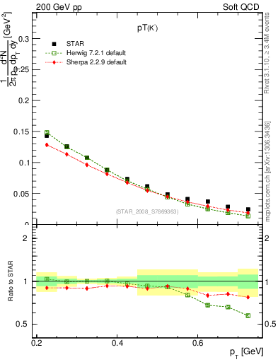 Plot of Km_pt in 200 GeV pp collisions