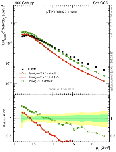 Plot of Km_pt in 900 GeV pp collisions