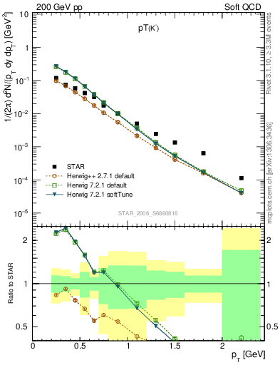 Plot of Km_pt in 200 GeV pp collisions