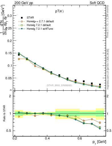 Plot of Km_pt in 200 GeV pp collisions