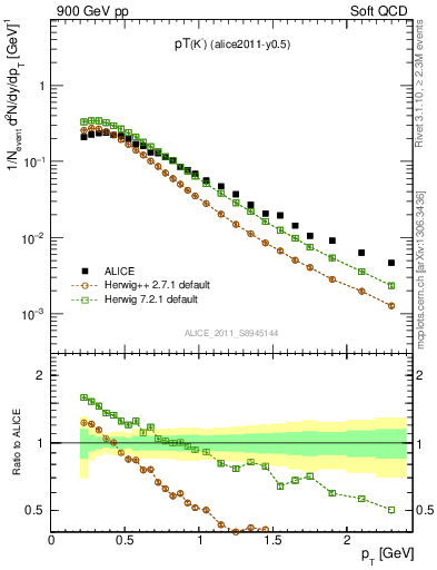 Plot of Km_pt in 900 GeV pp collisions