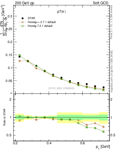 Plot of Km_pt in 200 GeV pp collisions