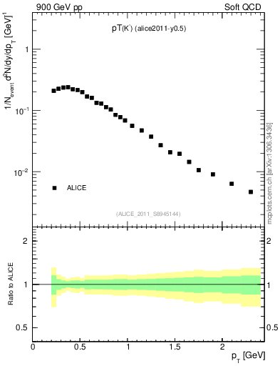 Plot of Km_pt in 900 GeV pp collisions