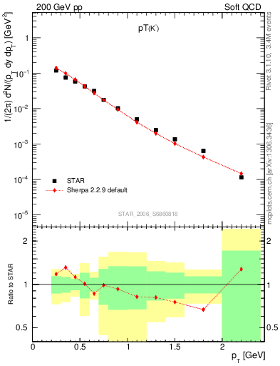 Plot of Km_pt in 200 GeV pp collisions