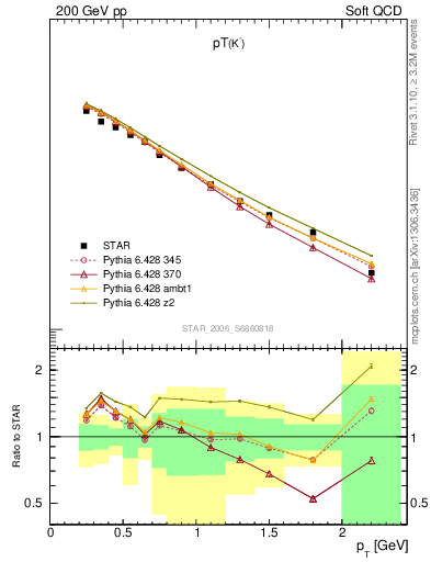 Plot of Km_pt in 200 GeV pp collisions