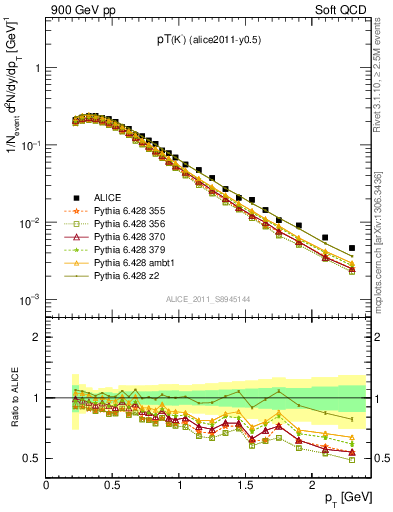 Plot of Km_pt in 900 GeV pp collisions