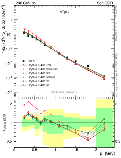 Plot of Km_pt in 200 GeV pp collisions