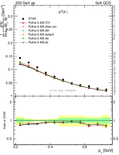 Plot of Km_pt in 200 GeV pp collisions