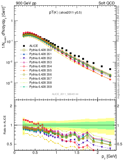 Plot of Km_pt in 900 GeV pp collisions