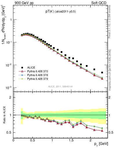 Plot of Km_pt in 900 GeV pp collisions