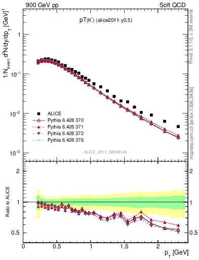 Plot of Km_pt in 900 GeV pp collisions