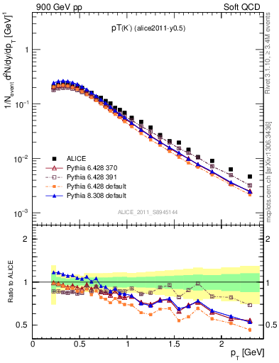 Plot of Km_pt in 900 GeV pp collisions